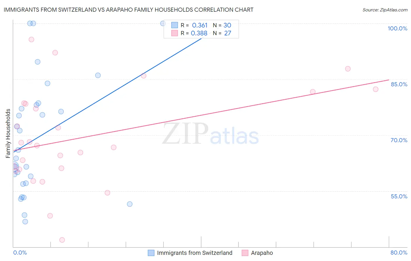 Immigrants from Switzerland vs Arapaho Family Households