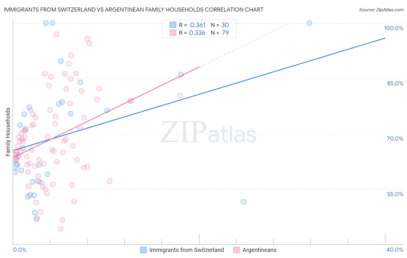 Immigrants from Switzerland vs Argentinean Family Households