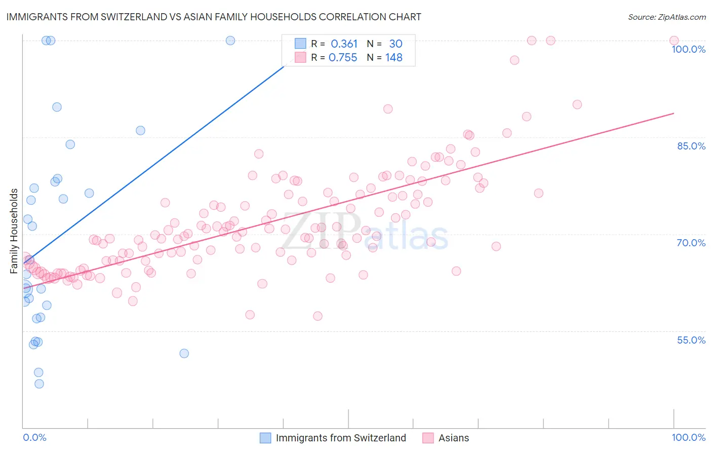 Immigrants from Switzerland vs Asian Family Households