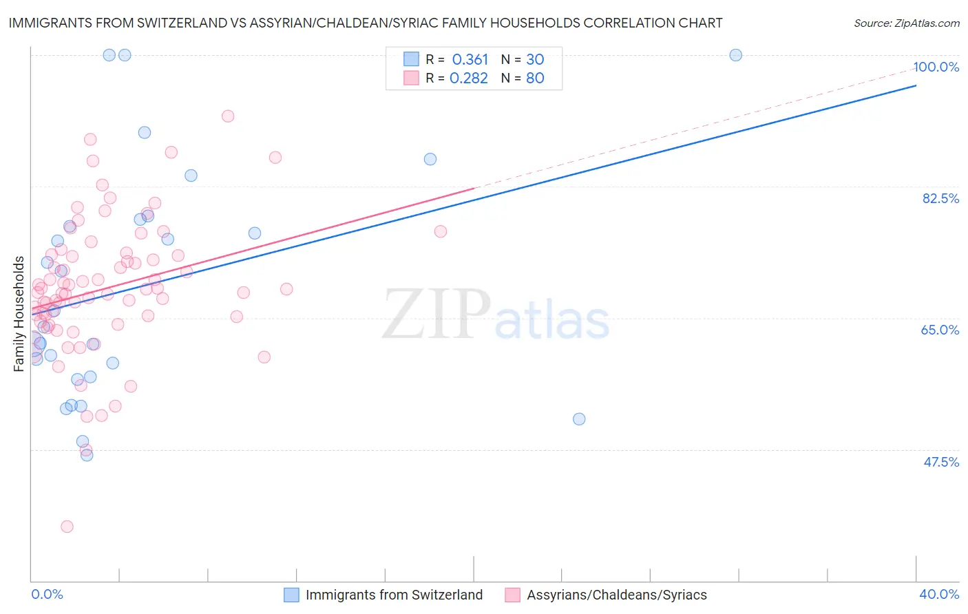 Immigrants from Switzerland vs Assyrian/Chaldean/Syriac Family Households