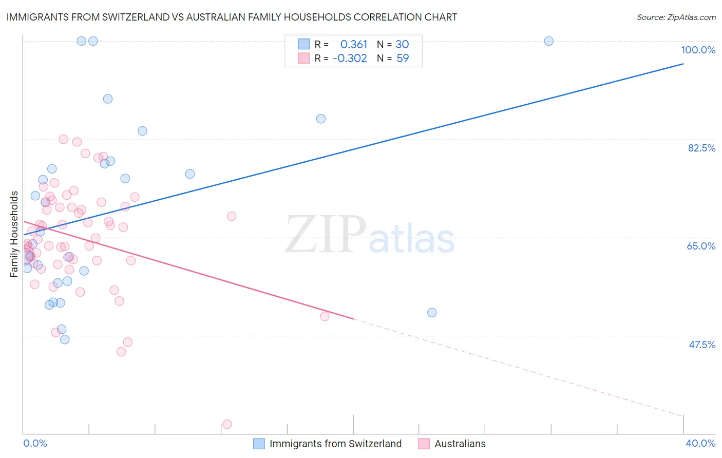 Immigrants from Switzerland vs Australian Family Households