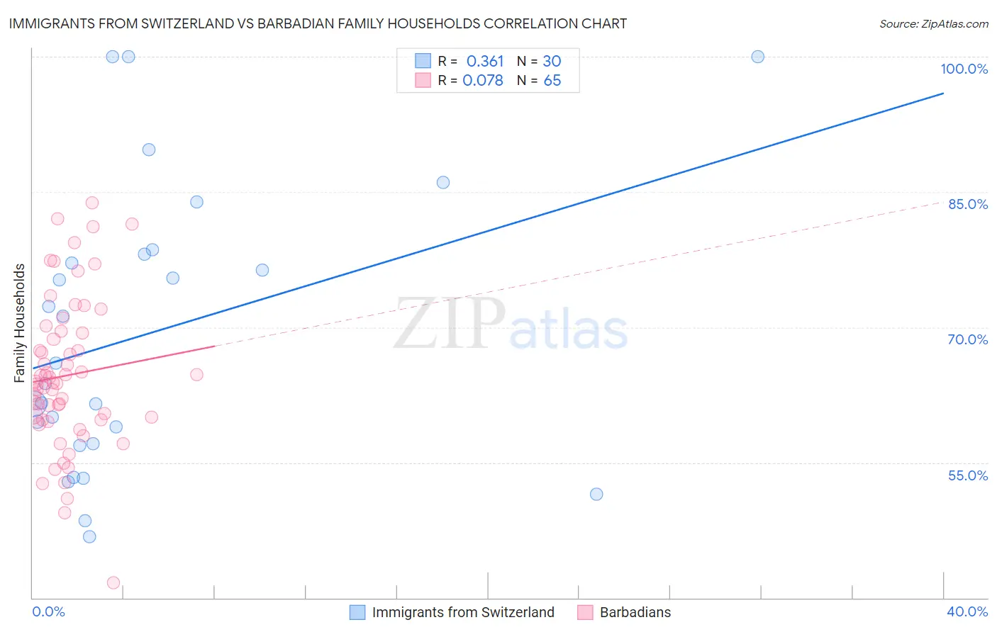 Immigrants from Switzerland vs Barbadian Family Households