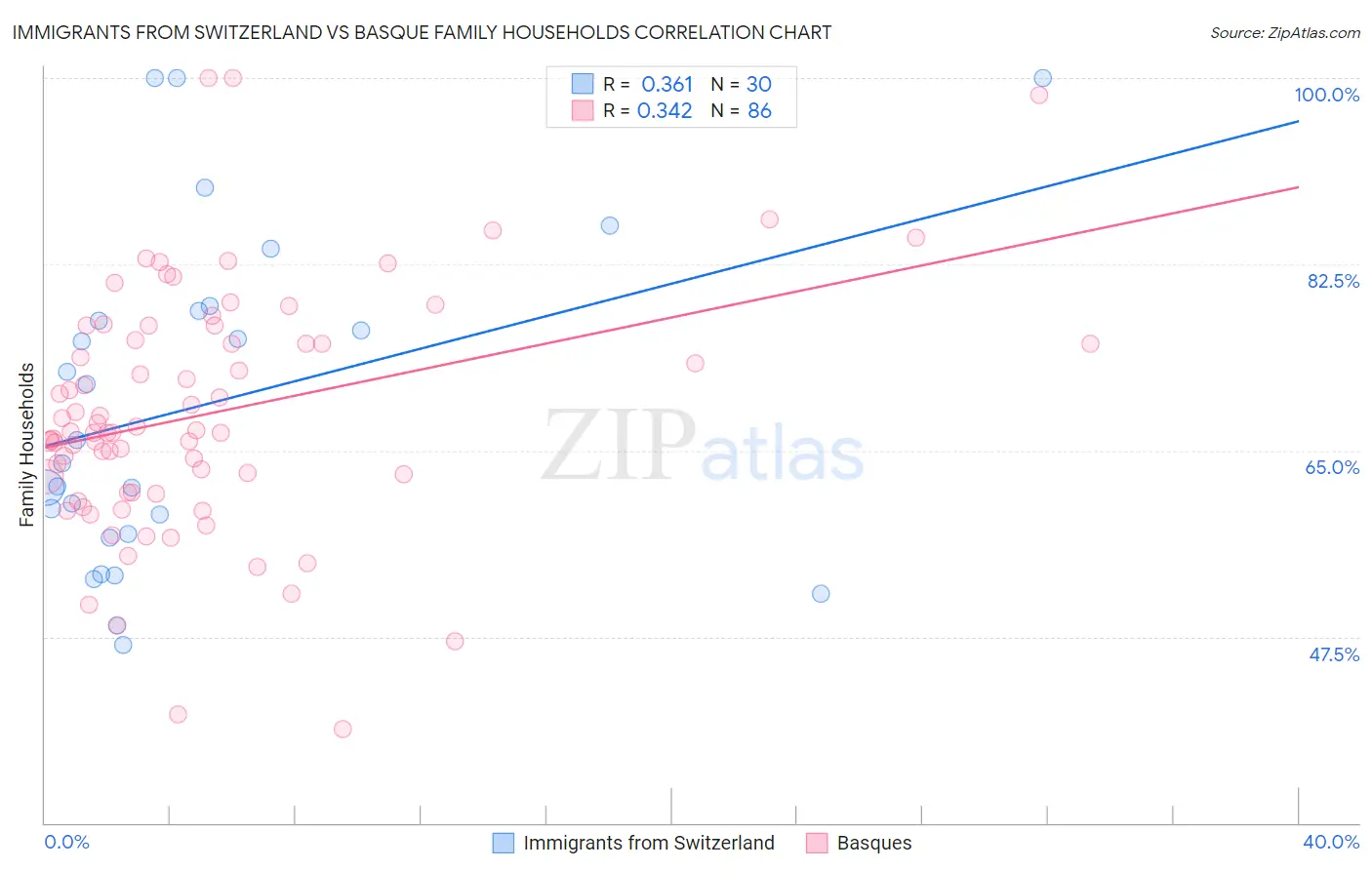 Immigrants from Switzerland vs Basque Family Households