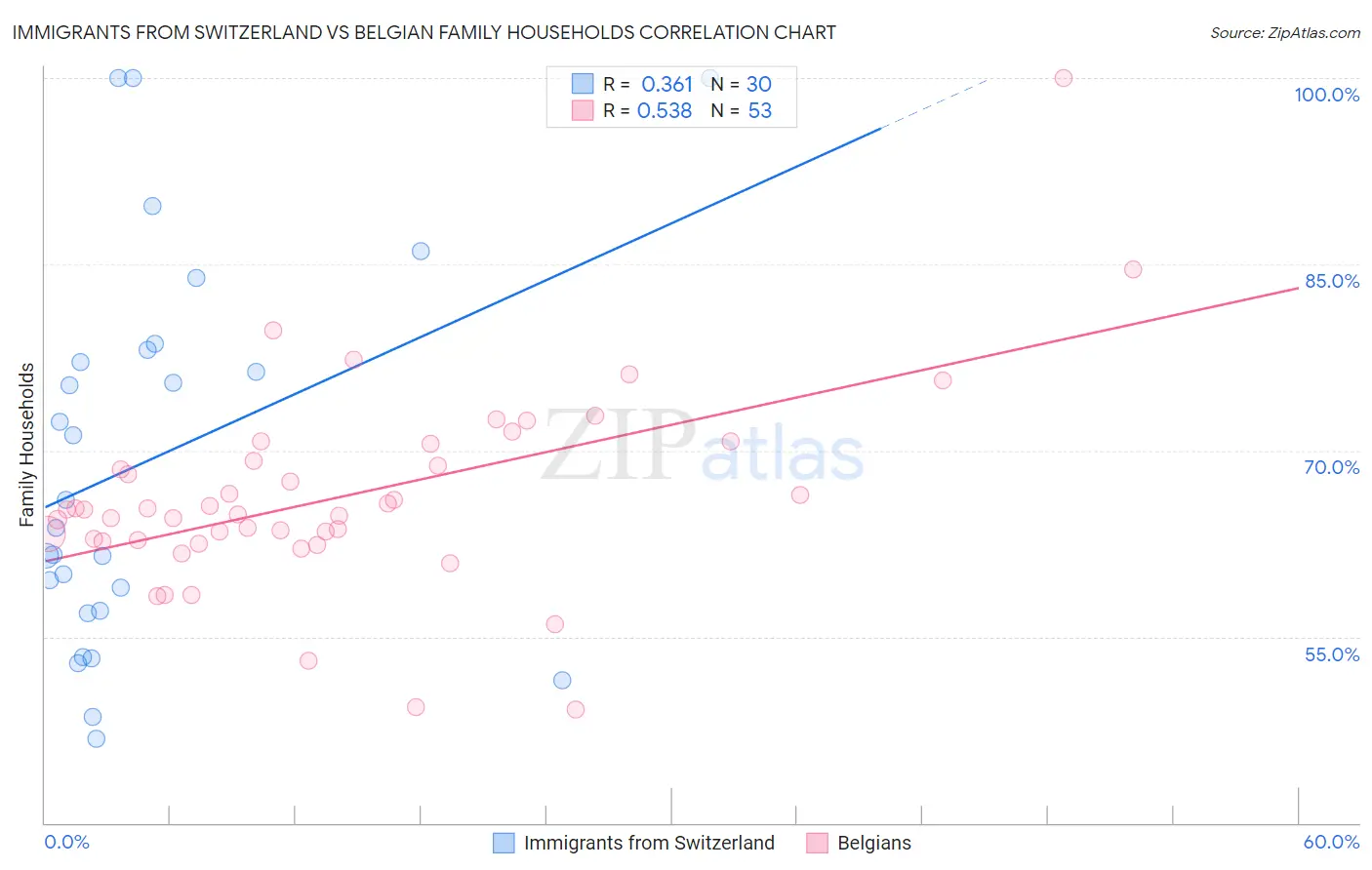 Immigrants from Switzerland vs Belgian Family Households