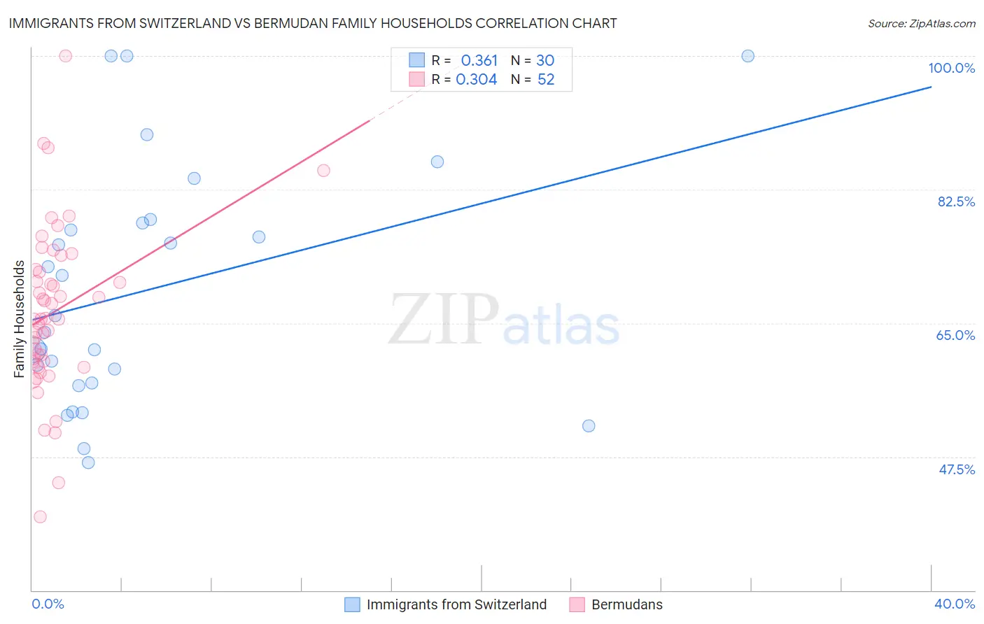 Immigrants from Switzerland vs Bermudan Family Households