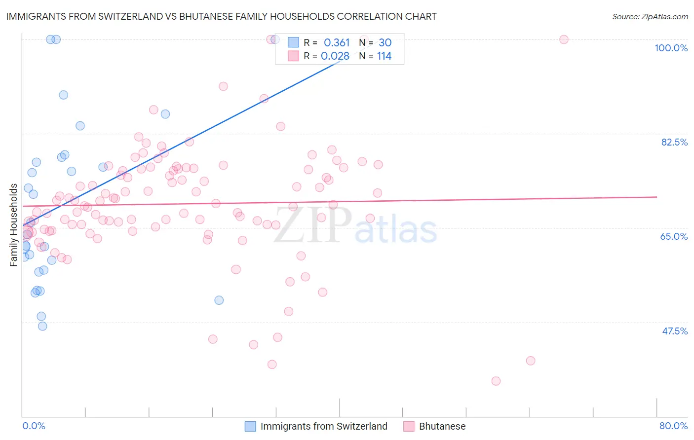 Immigrants from Switzerland vs Bhutanese Family Households