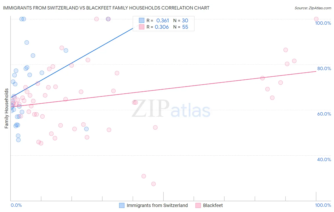 Immigrants from Switzerland vs Blackfeet Family Households