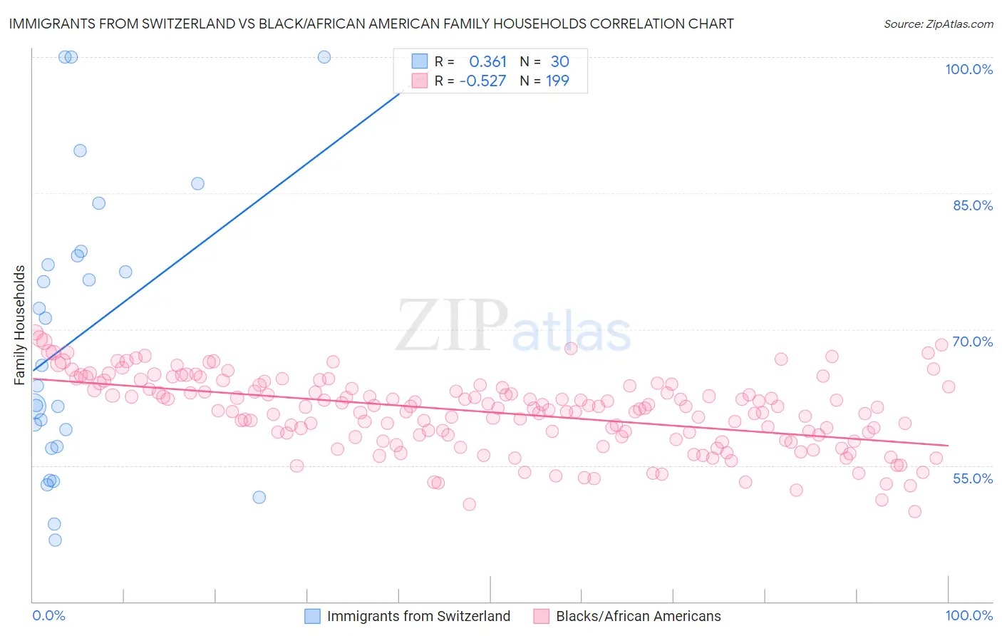 Immigrants from Switzerland vs Black/African American Family Households