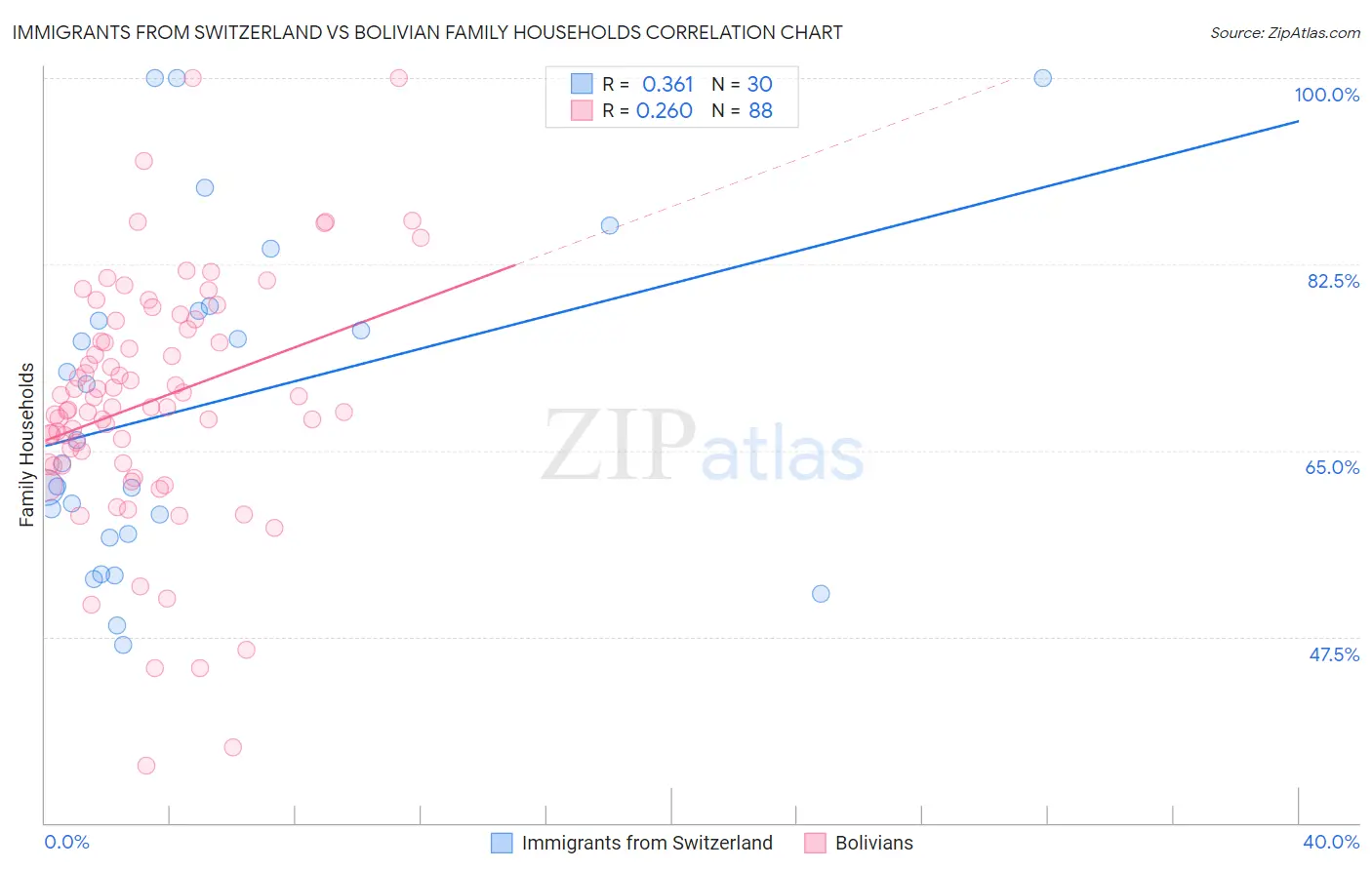 Immigrants from Switzerland vs Bolivian Family Households