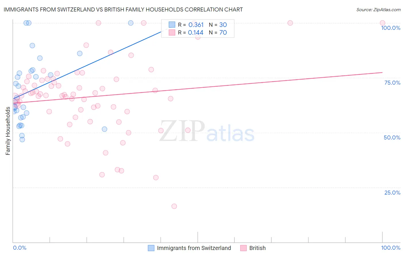 Immigrants from Switzerland vs British Family Households