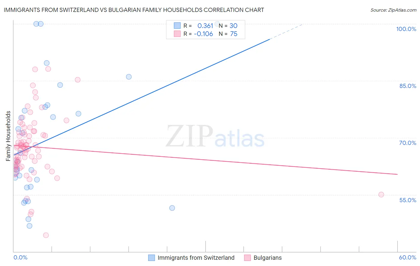 Immigrants from Switzerland vs Bulgarian Family Households