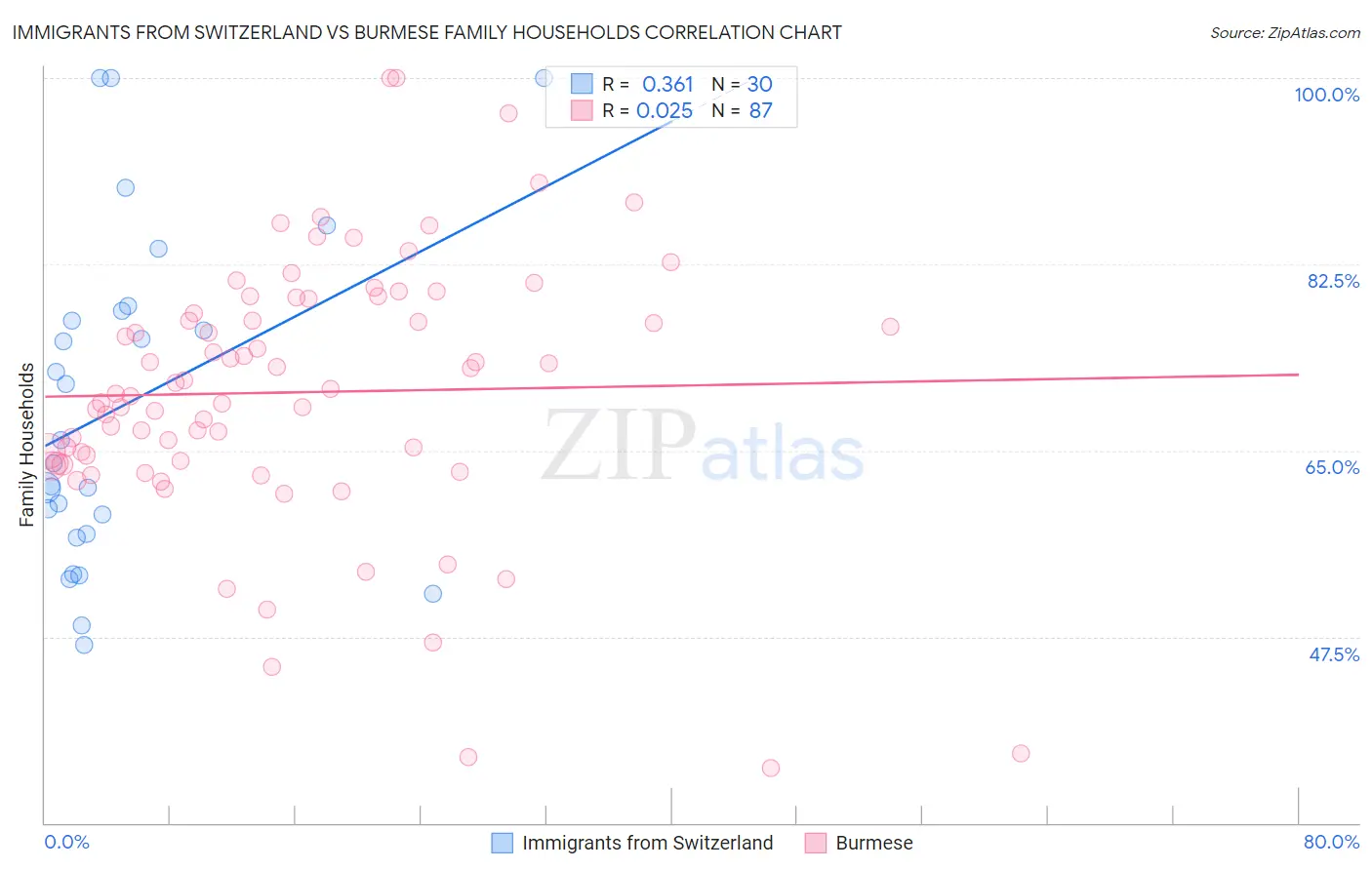 Immigrants from Switzerland vs Burmese Family Households