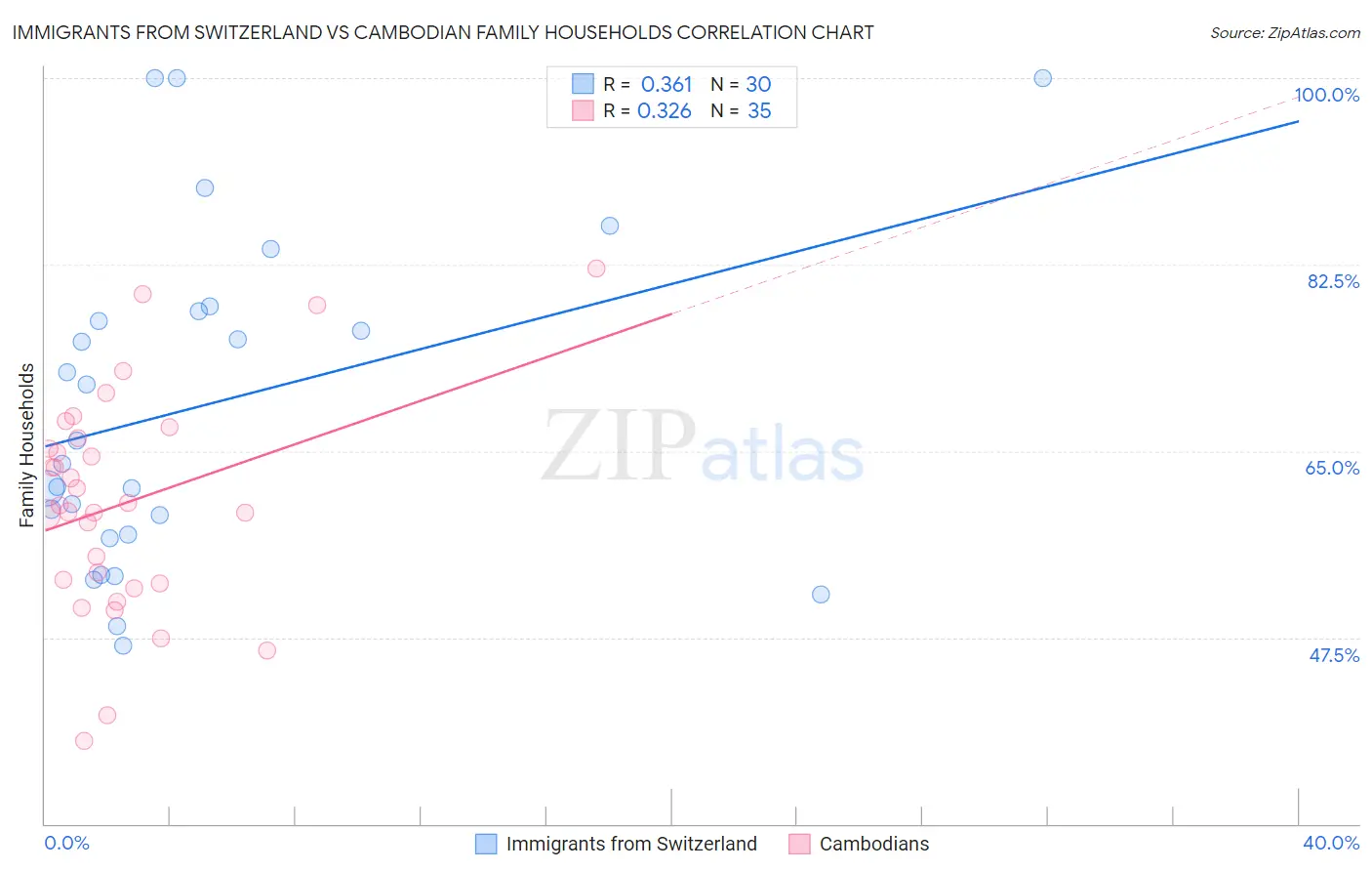 Immigrants from Switzerland vs Cambodian Family Households