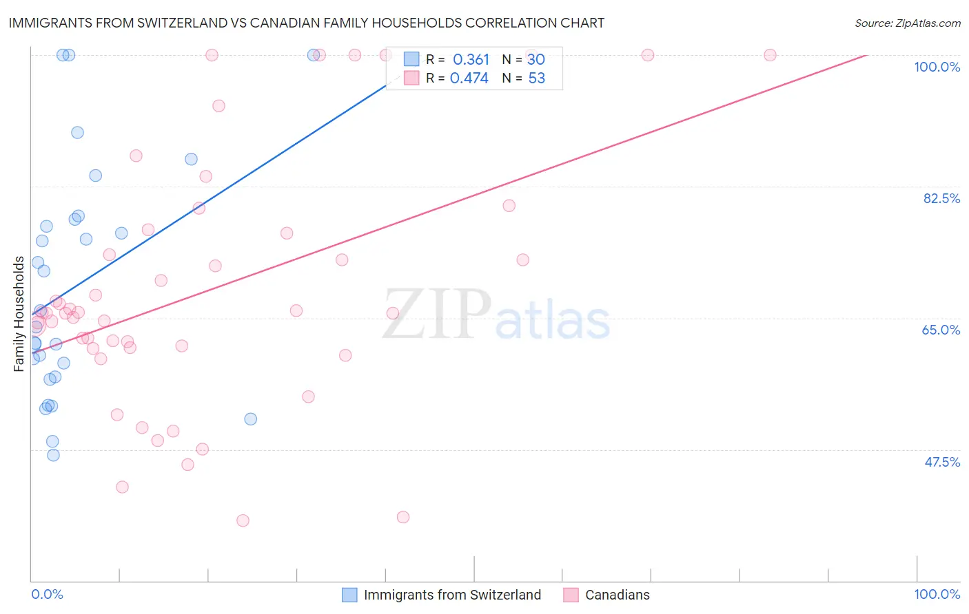 Immigrants from Switzerland vs Canadian Family Households