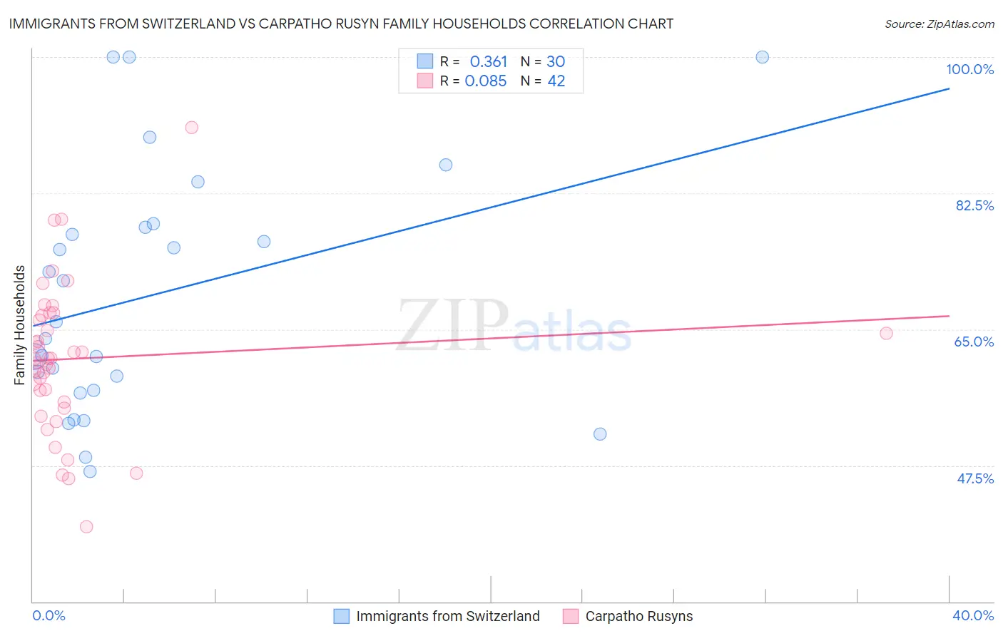 Immigrants from Switzerland vs Carpatho Rusyn Family Households