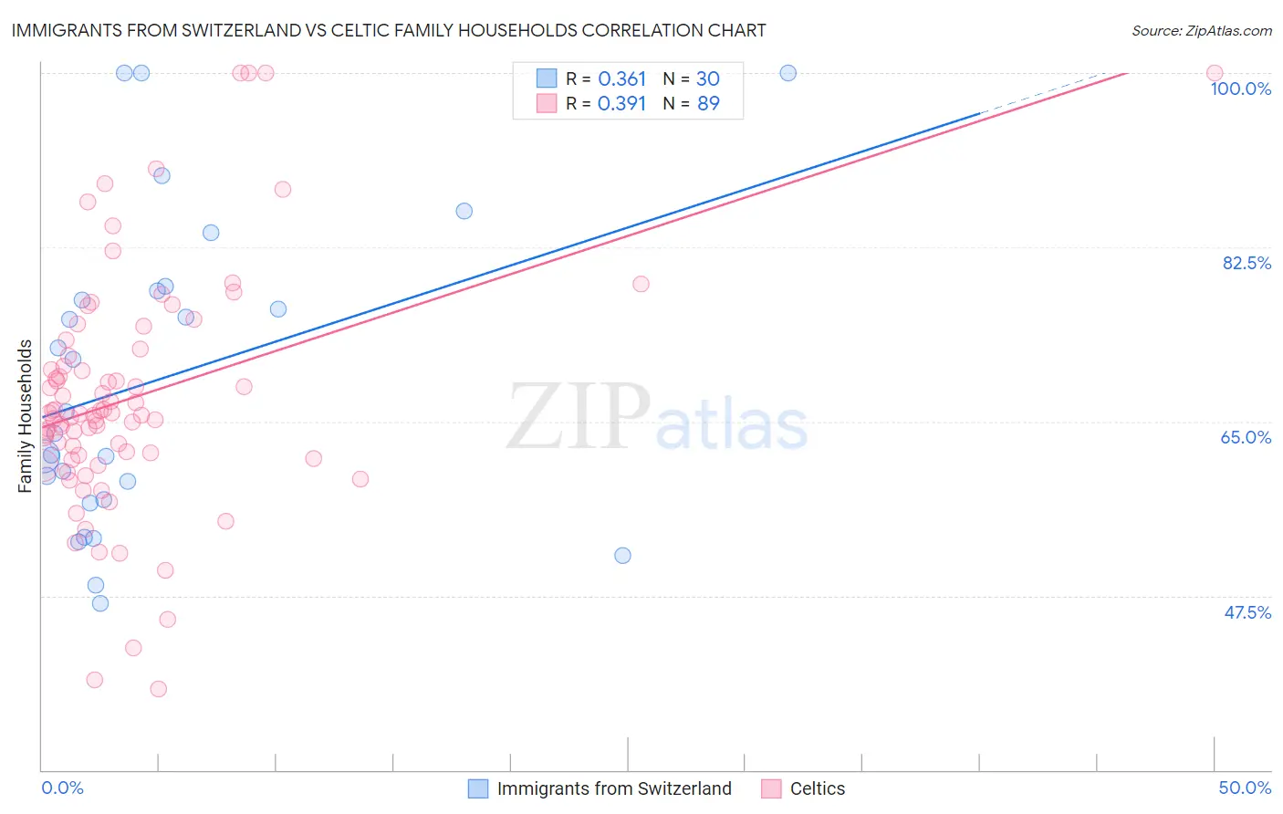 Immigrants from Switzerland vs Celtic Family Households