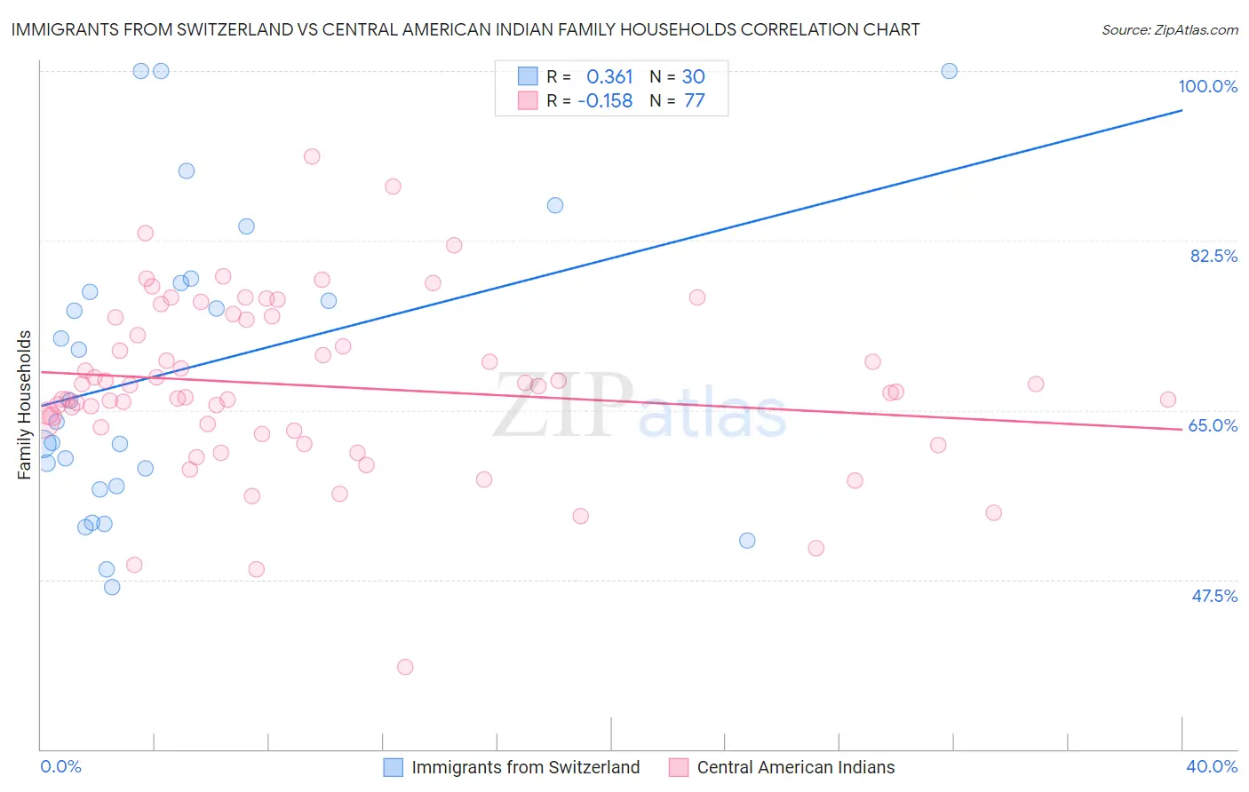 Immigrants from Switzerland vs Central American Indian Family Households