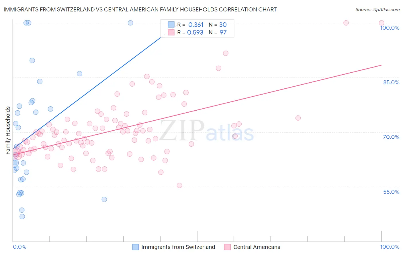 Immigrants from Switzerland vs Central American Family Households