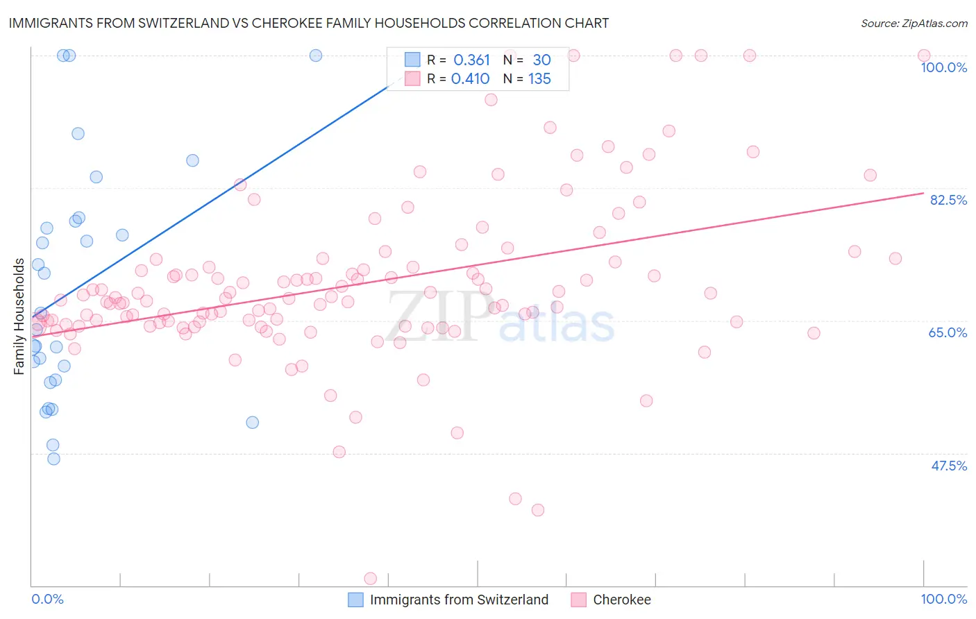 Immigrants from Switzerland vs Cherokee Family Households