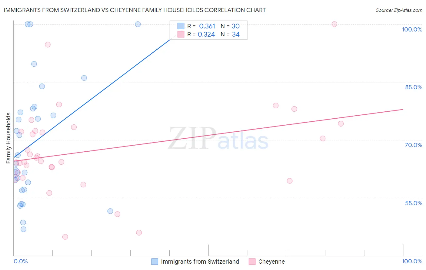 Immigrants from Switzerland vs Cheyenne Family Households