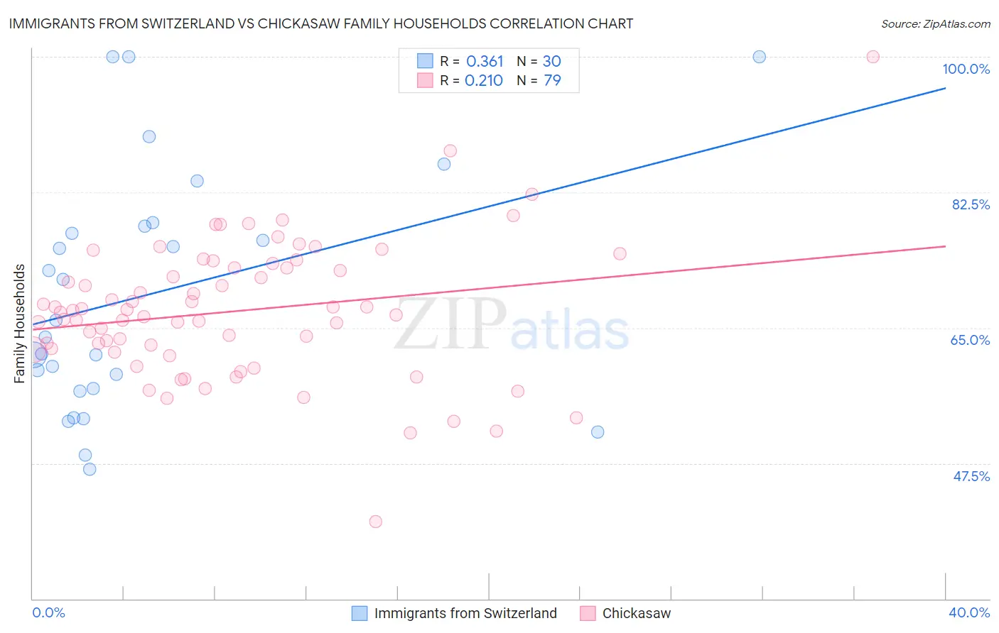 Immigrants from Switzerland vs Chickasaw Family Households