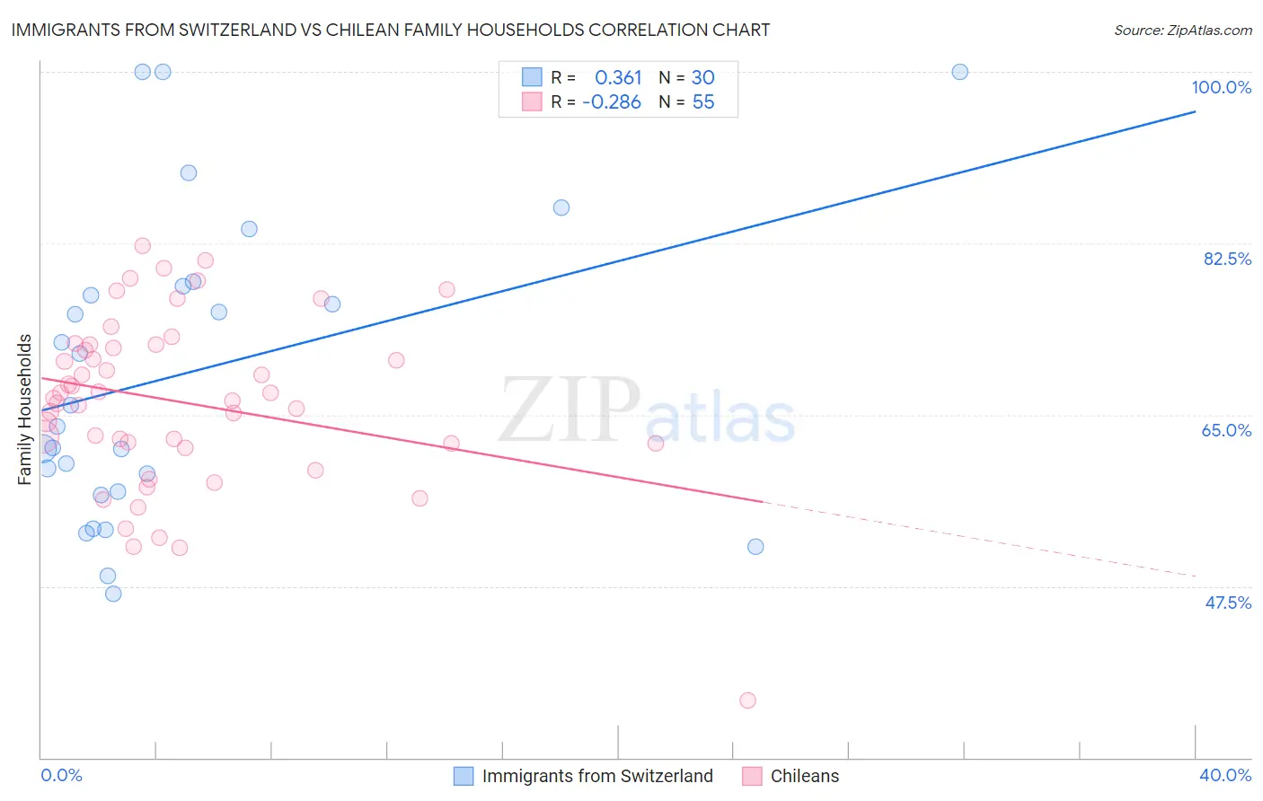 Immigrants from Switzerland vs Chilean Family Households