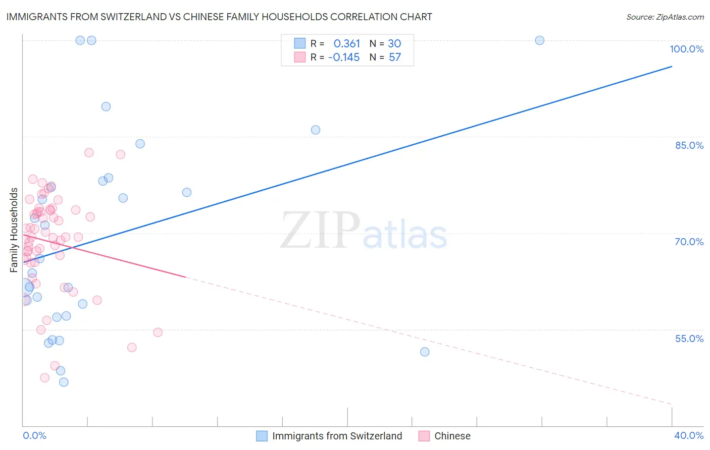 Immigrants from Switzerland vs Chinese Family Households