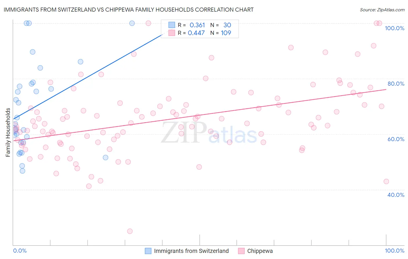 Immigrants from Switzerland vs Chippewa Family Households