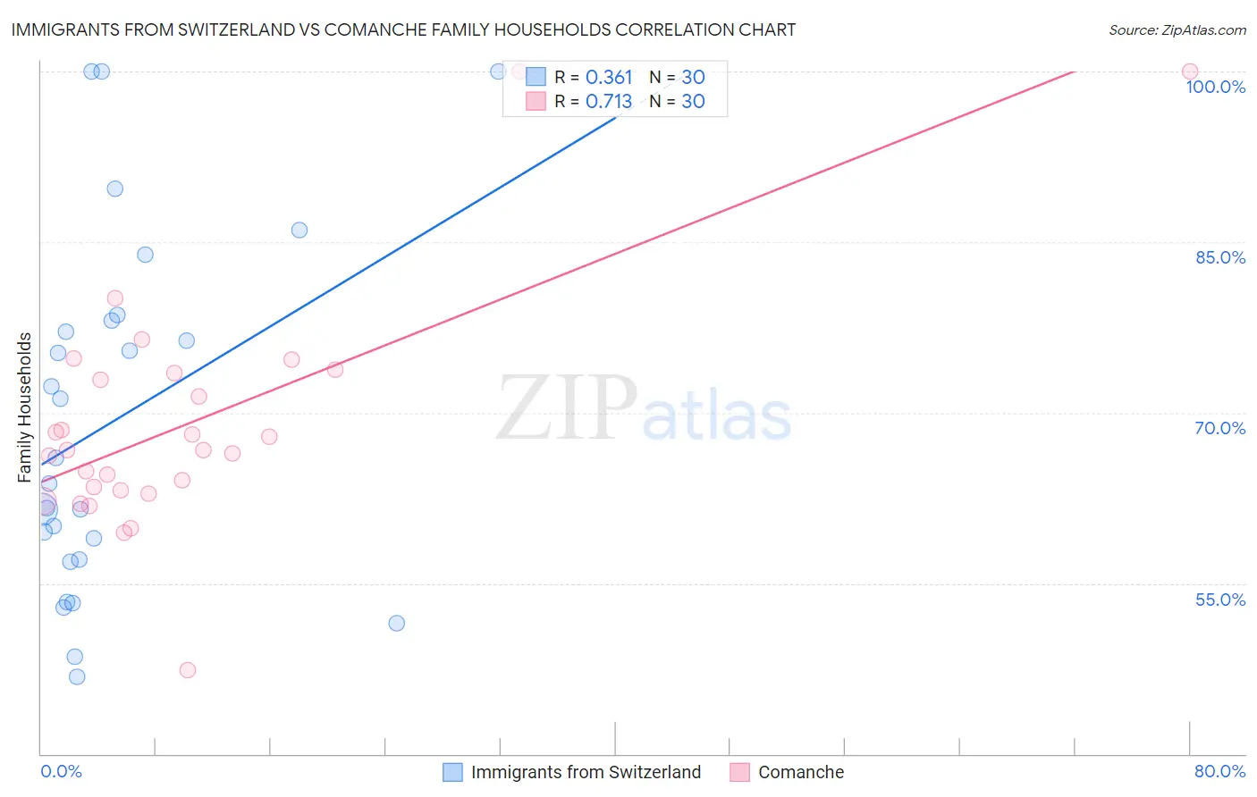 Immigrants from Switzerland vs Comanche Family Households