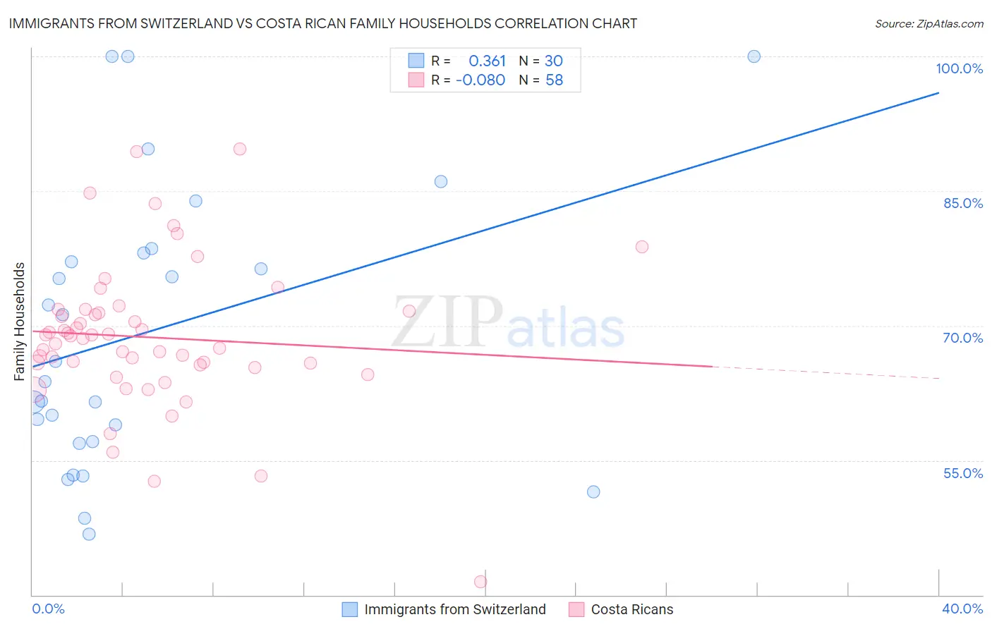 Immigrants from Switzerland vs Costa Rican Family Households