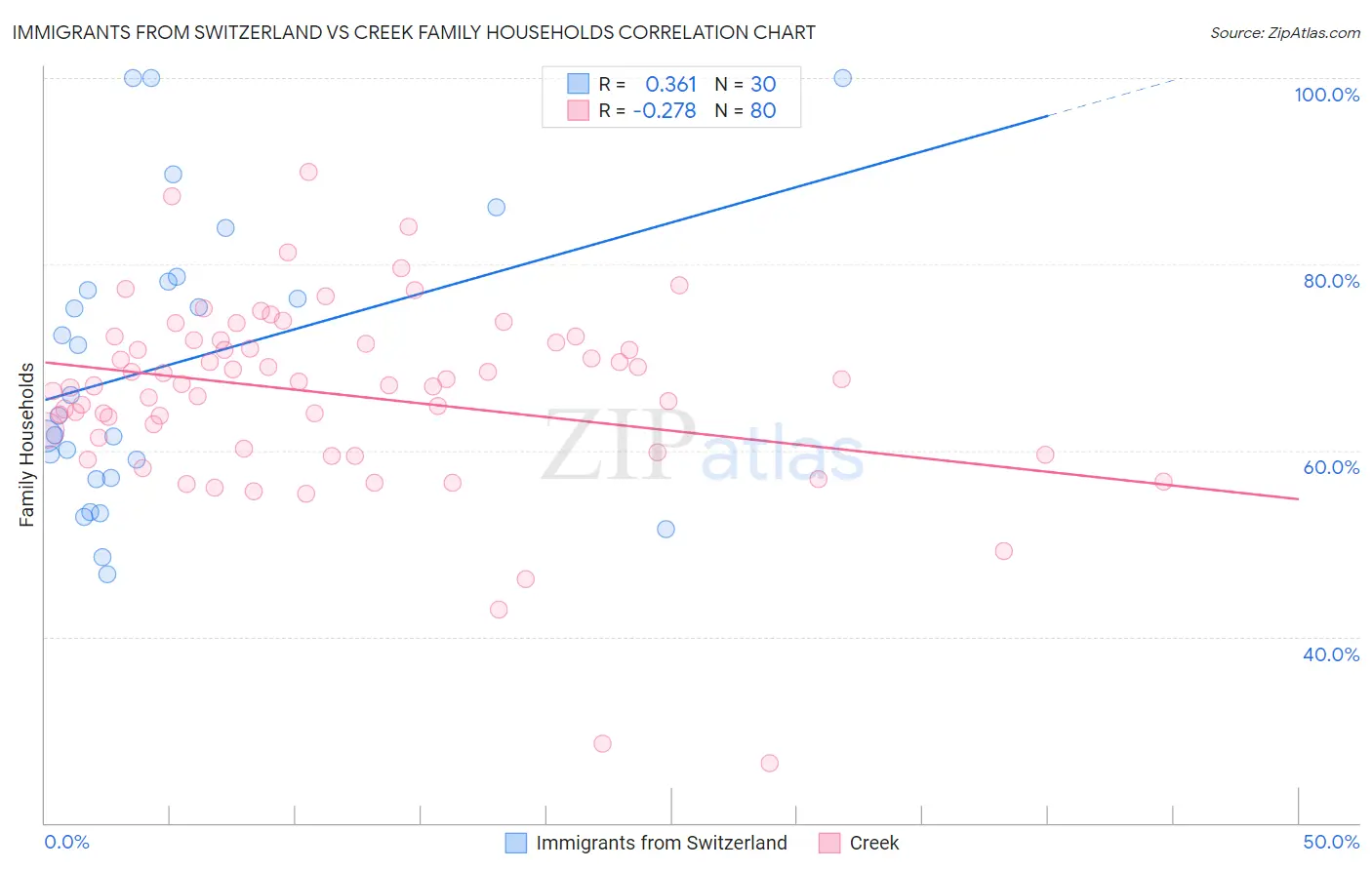 Immigrants from Switzerland vs Creek Family Households