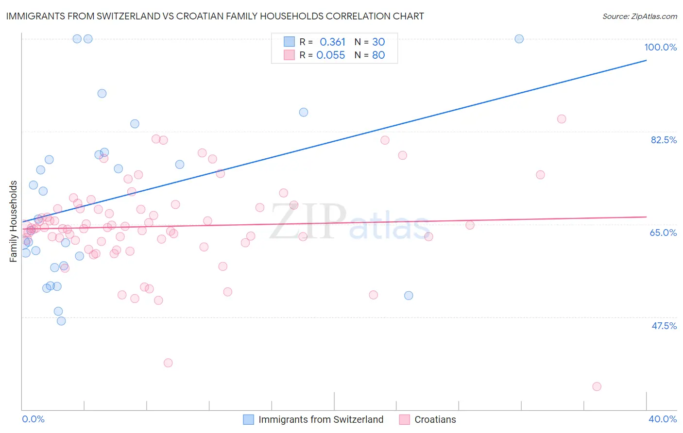 Immigrants from Switzerland vs Croatian Family Households