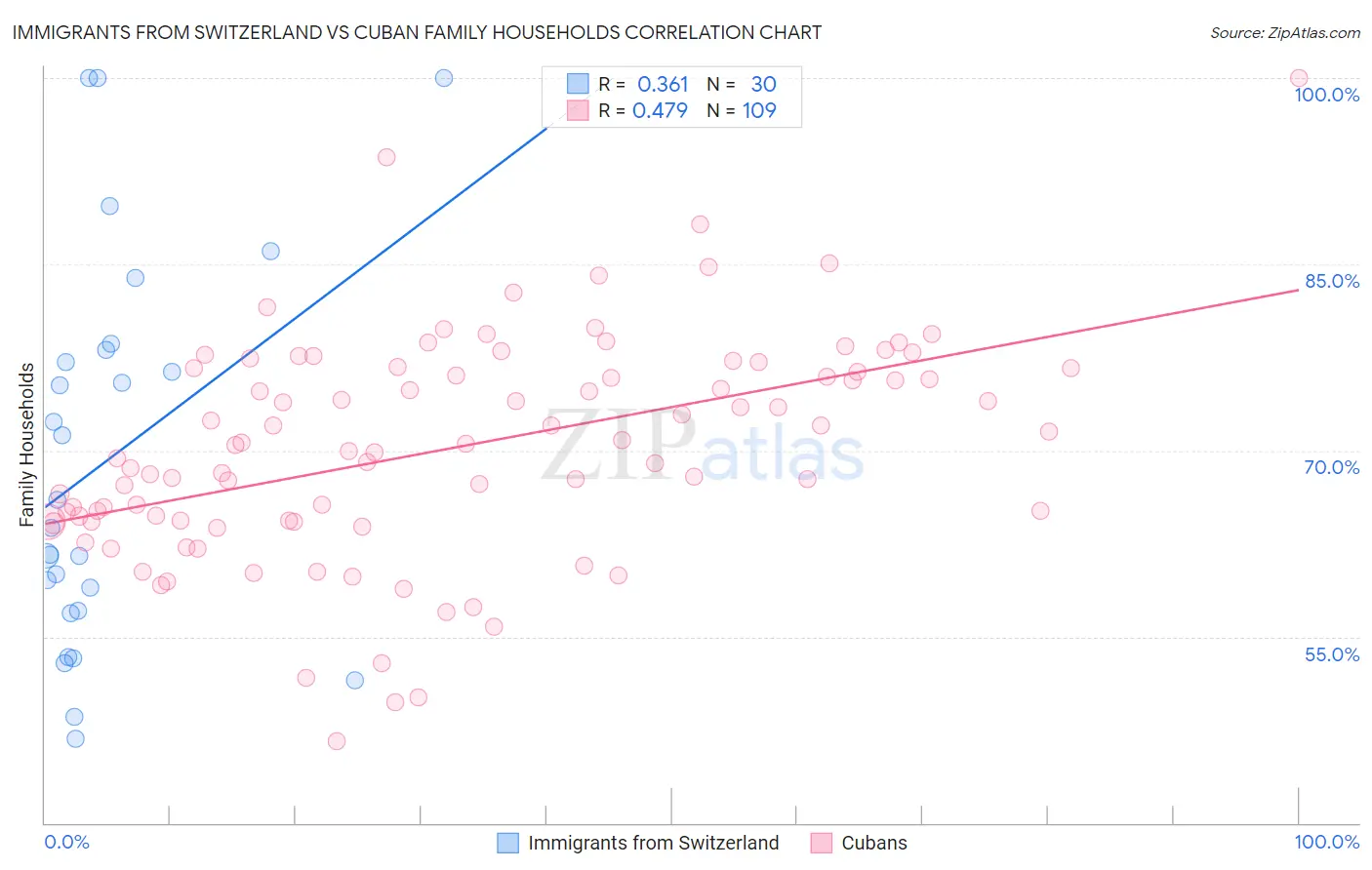 Immigrants from Switzerland vs Cuban Family Households