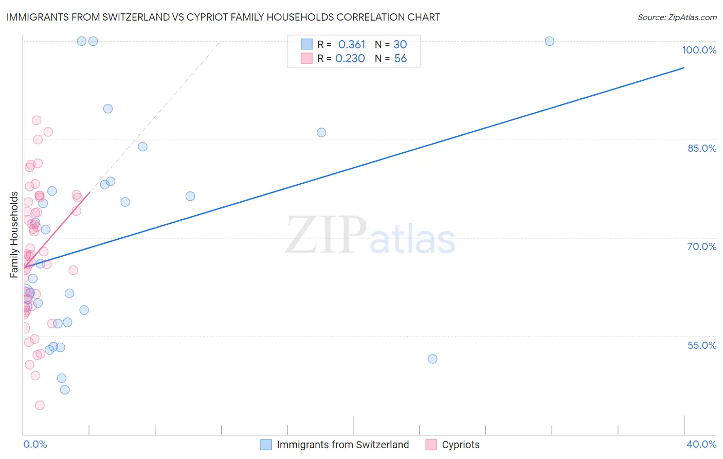 Immigrants from Switzerland vs Cypriot Family Households