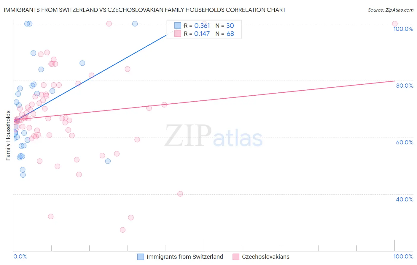 Immigrants from Switzerland vs Czechoslovakian Family Households