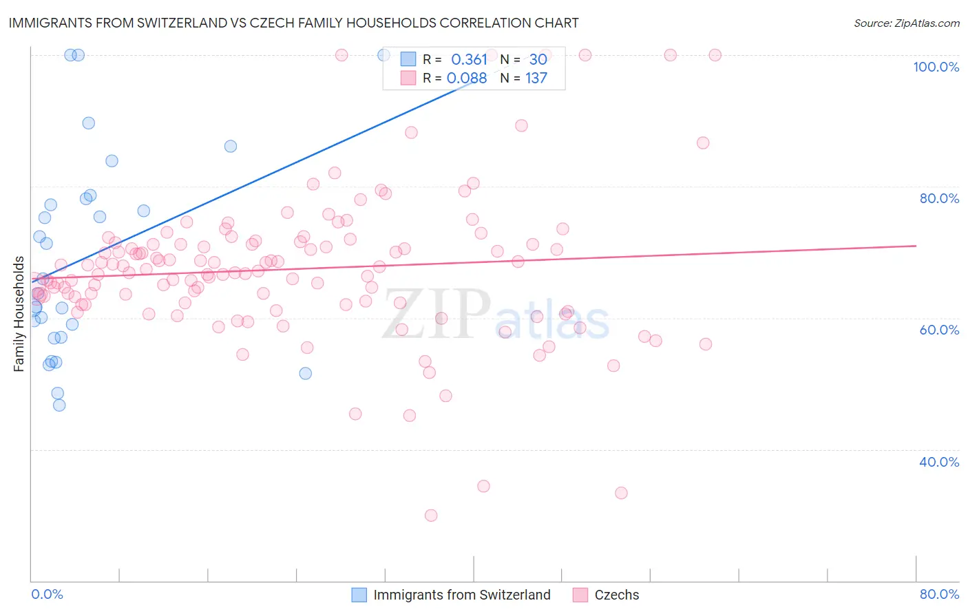 Immigrants from Switzerland vs Czech Family Households