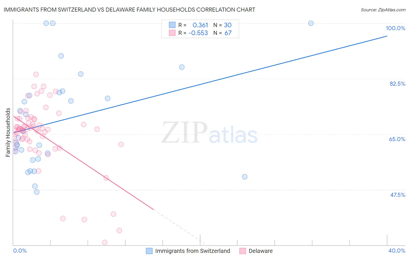 Immigrants from Switzerland vs Delaware Family Households