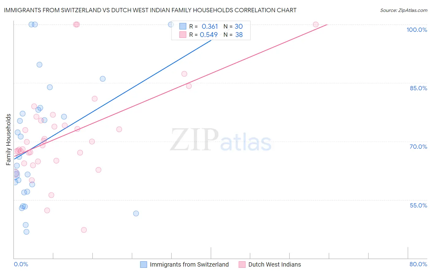 Immigrants from Switzerland vs Dutch West Indian Family Households