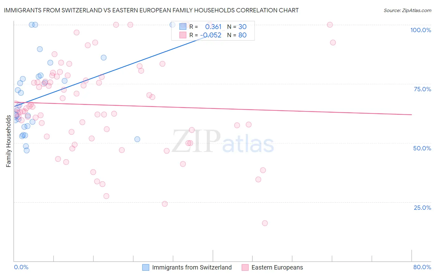 Immigrants from Switzerland vs Eastern European Family Households