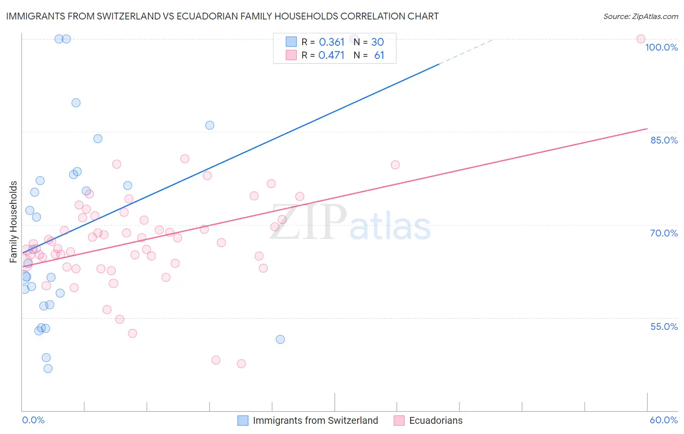 Immigrants from Switzerland vs Ecuadorian Family Households