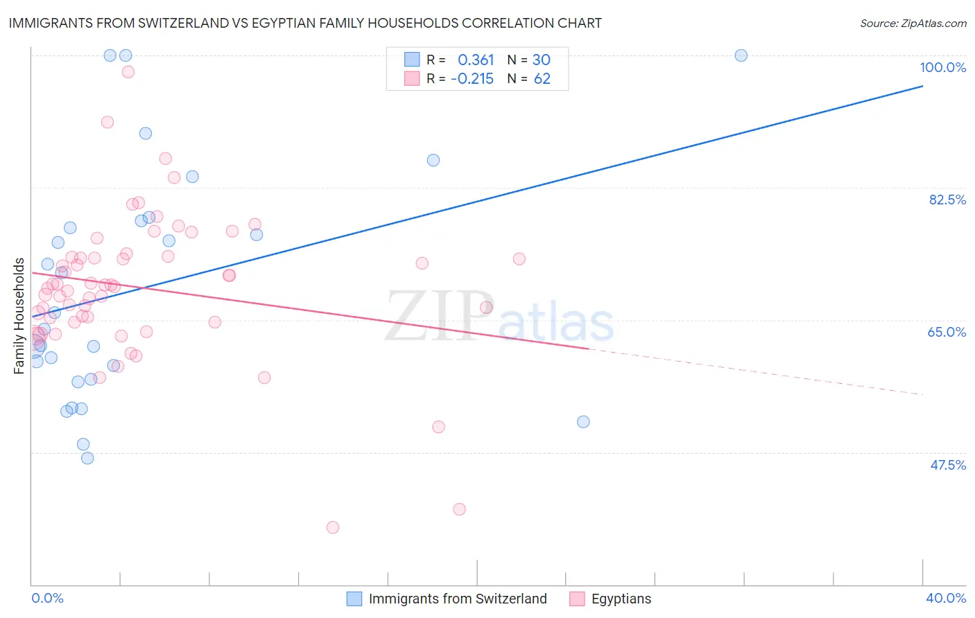 Immigrants from Switzerland vs Egyptian Family Households