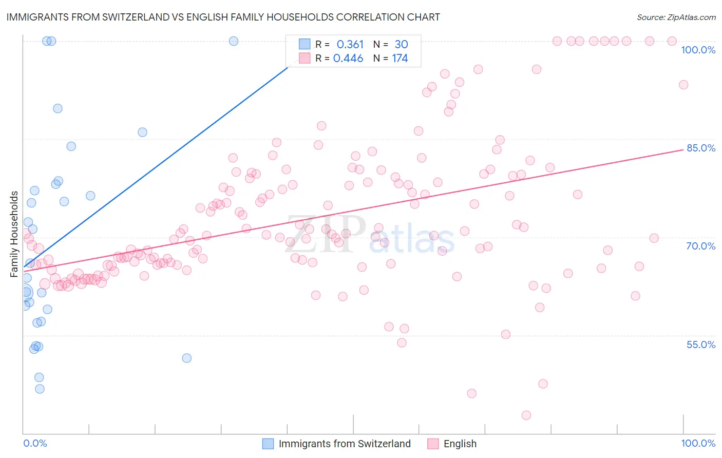 Immigrants from Switzerland vs English Family Households