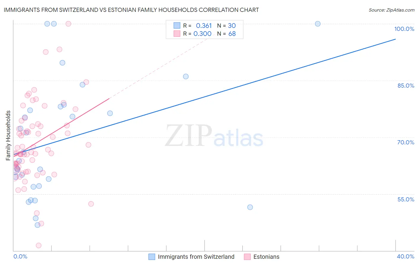 Immigrants from Switzerland vs Estonian Family Households