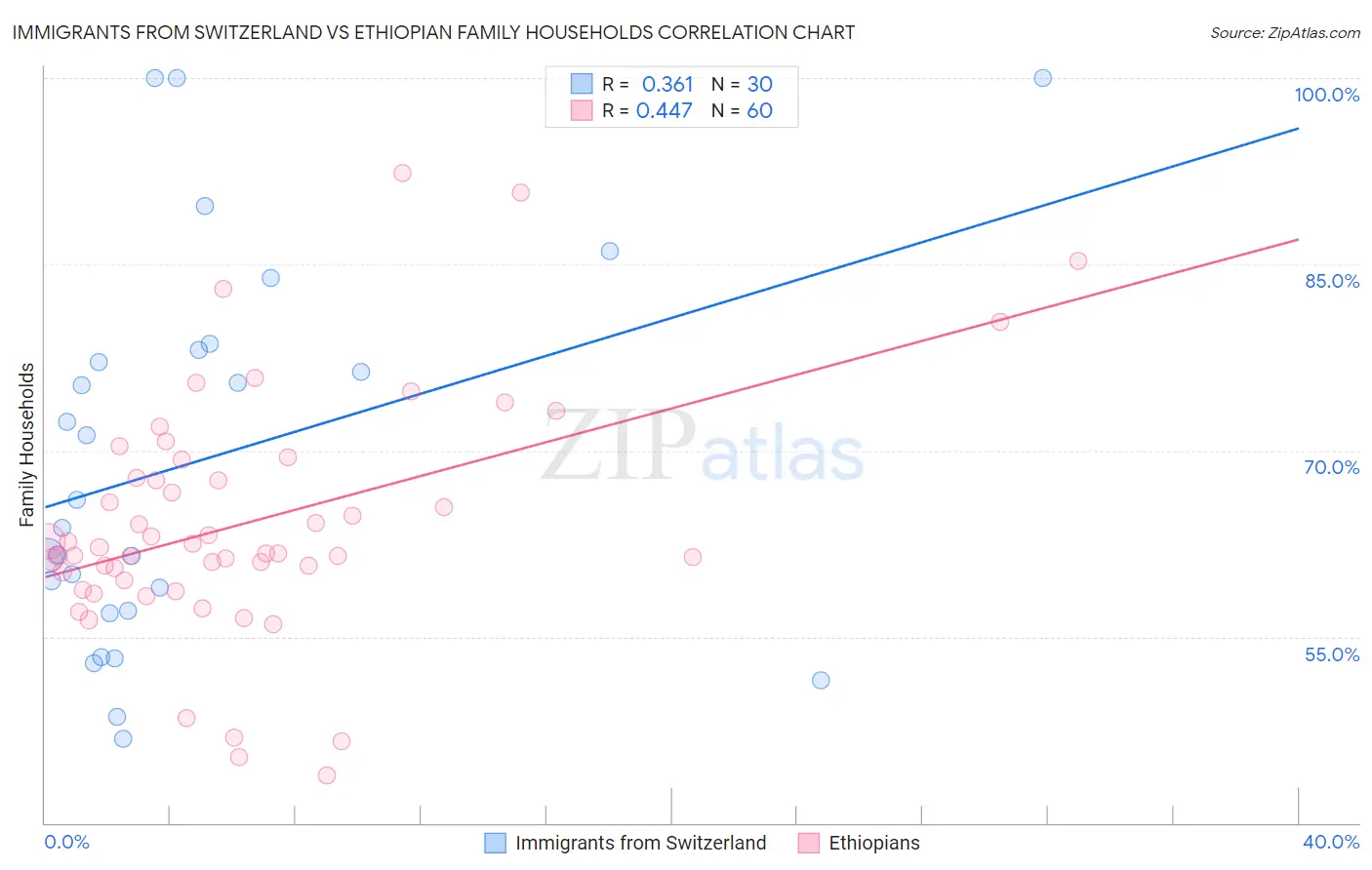 Immigrants from Switzerland vs Ethiopian Family Households