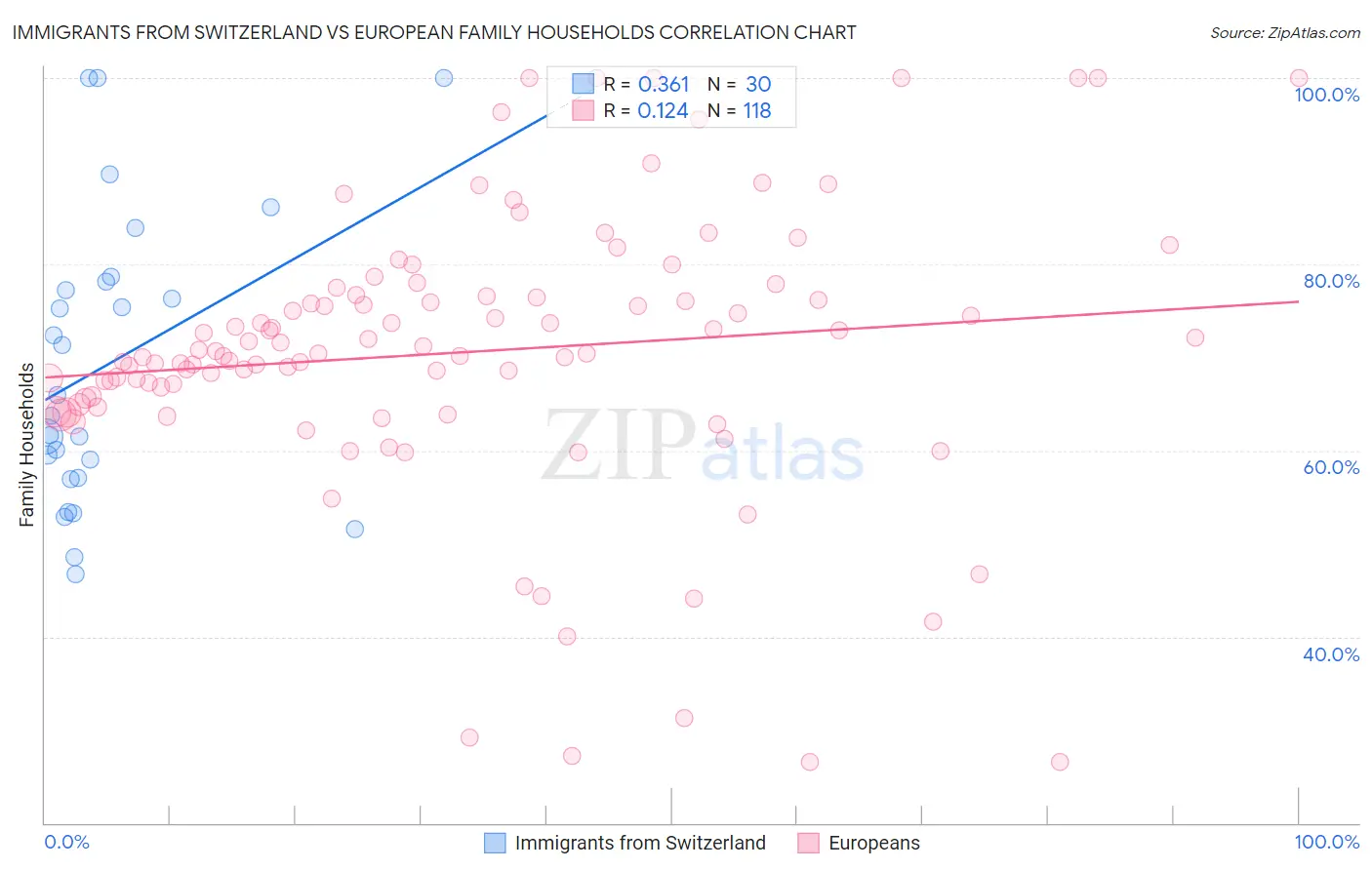 Immigrants from Switzerland vs European Family Households