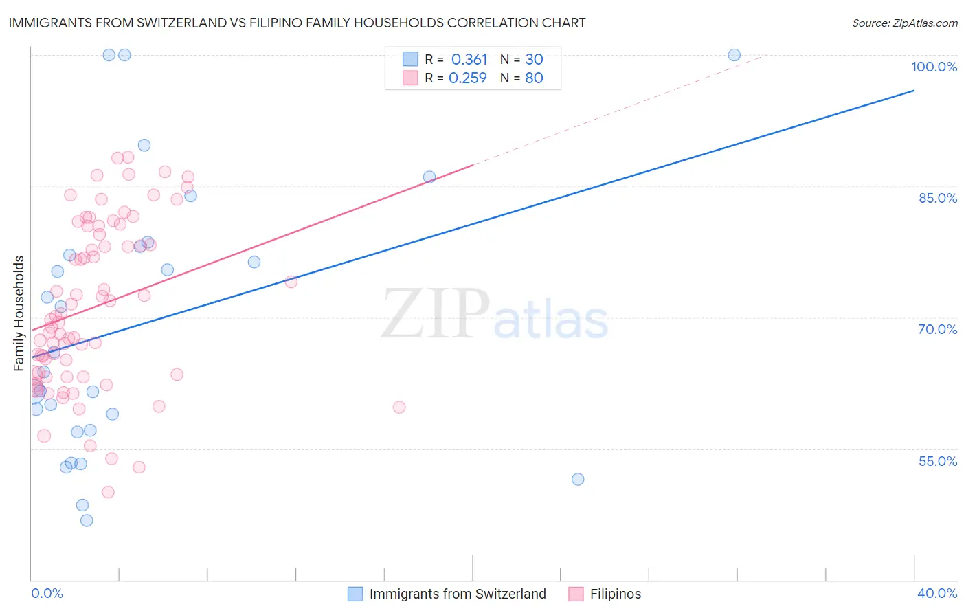 Immigrants from Switzerland vs Filipino Family Households