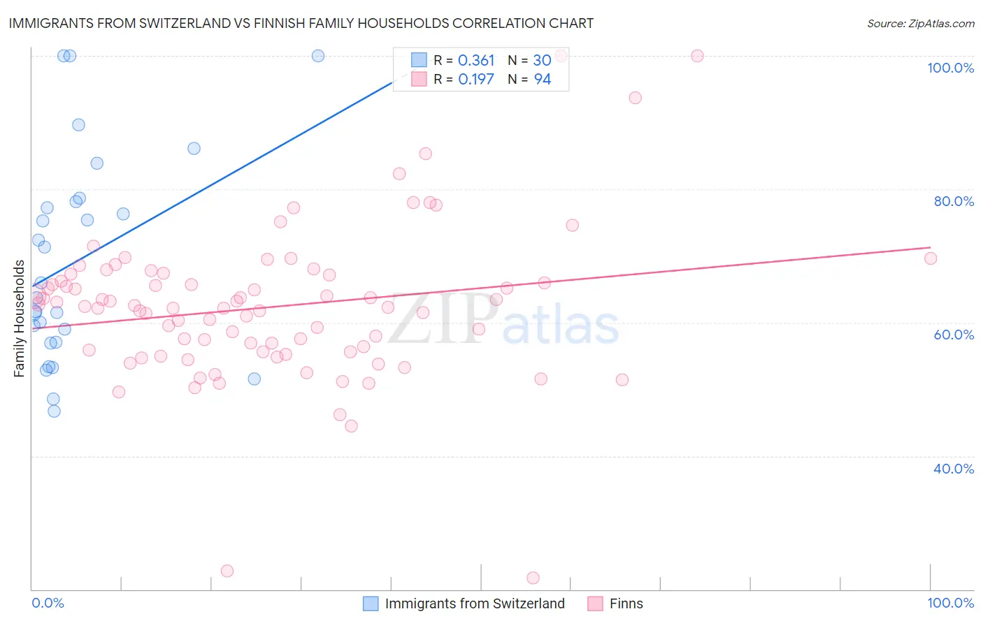 Immigrants from Switzerland vs Finnish Family Households