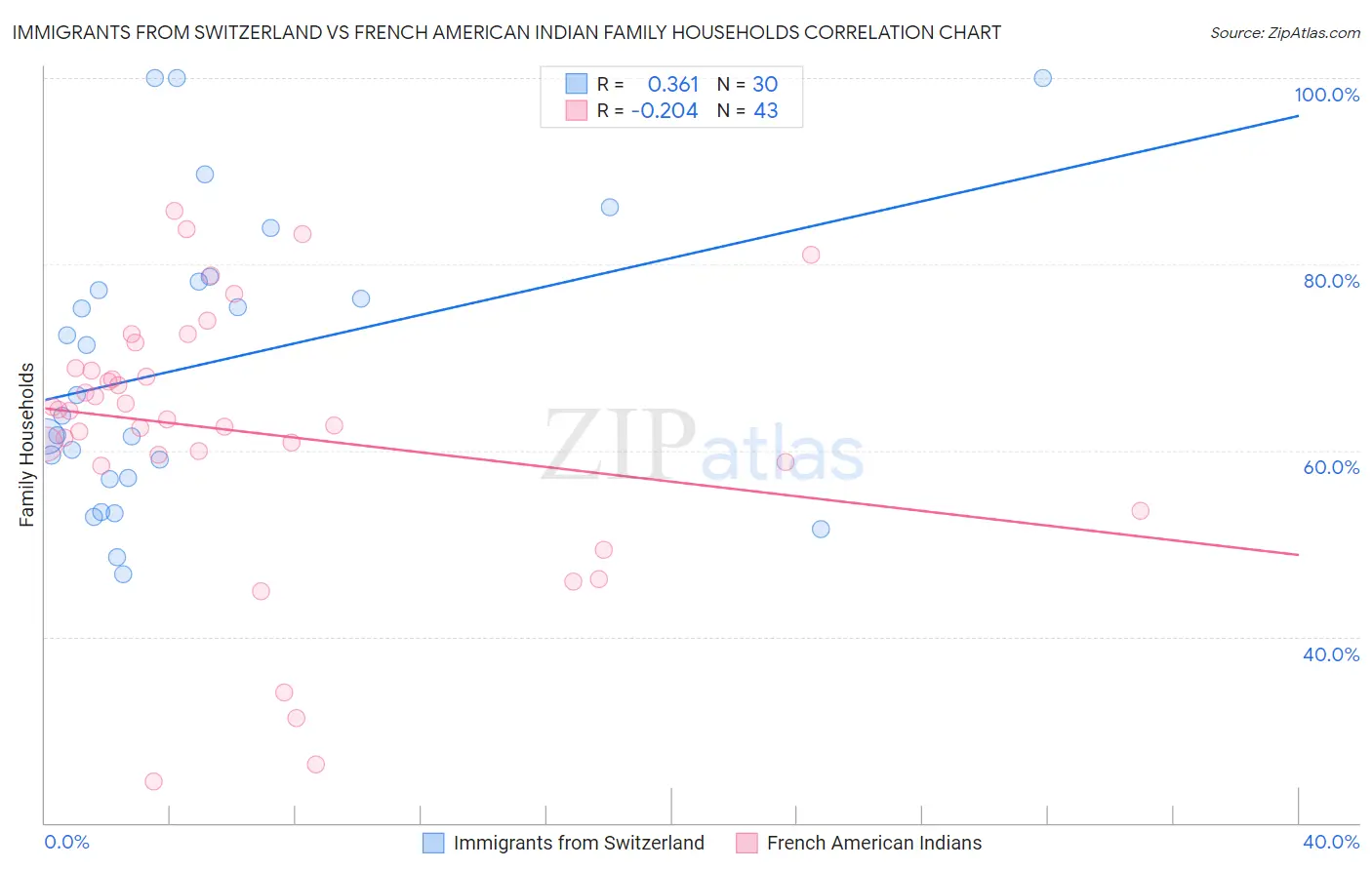 Immigrants from Switzerland vs French American Indian Family Households