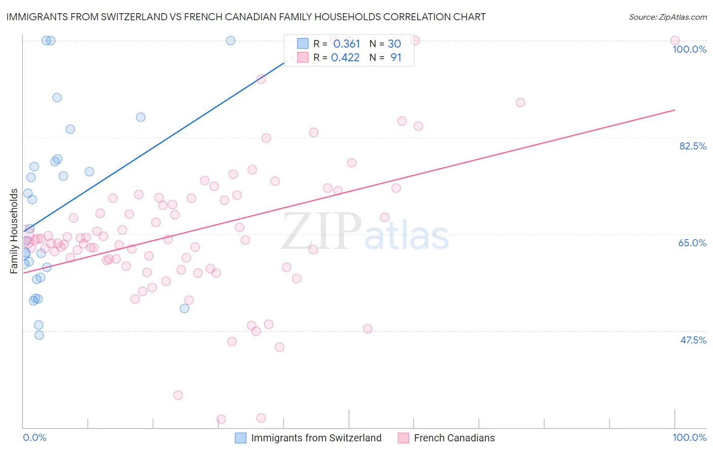 Immigrants from Switzerland vs French Canadian Family Households