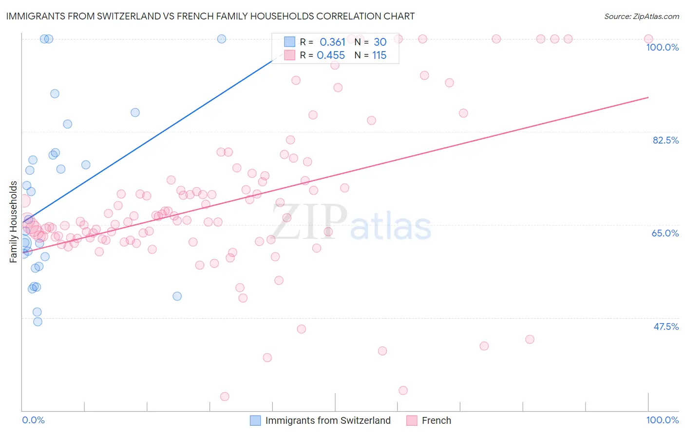 Immigrants from Switzerland vs French Family Households